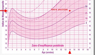 Courbe corpulence fille. 