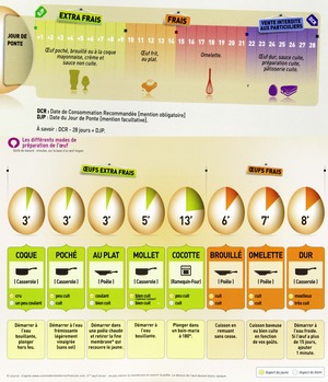 Tableau - Les modes et les temps de cuisson des oeufs.