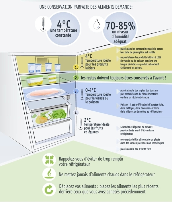 Organiser son réfrigérateur avant un roadtrip