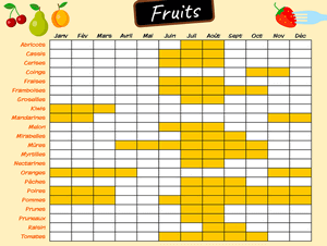 Calendrier saisonnier des fruits